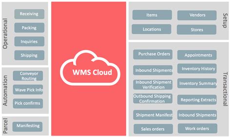 Integration with Cloud WMS