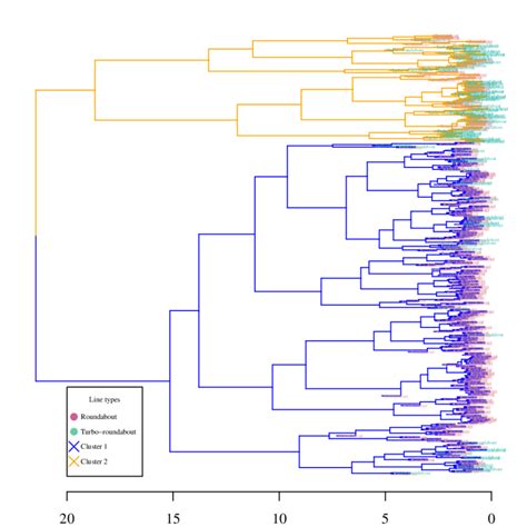 Image result for Dendrogram Linkages