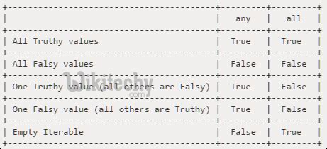 Image result for Bitwise Not Example Python