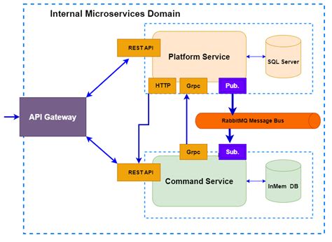 Image result for A$AP Development Stucture by Flutter Tutorial
