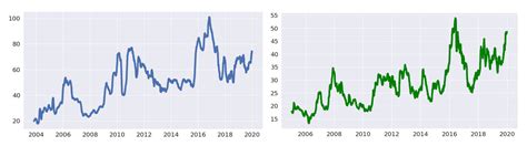Prediction of Corn and Sugar Prices Using Machine Learning ...