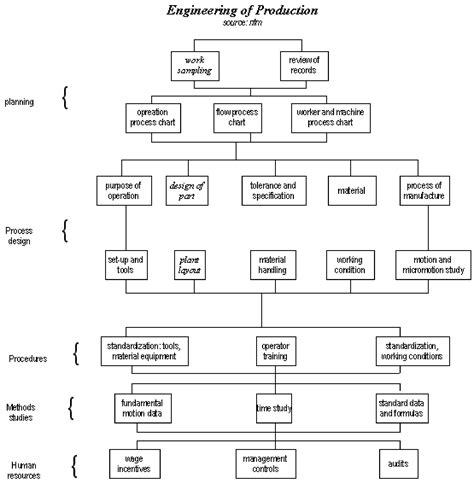 Production Engineering Basics 的图像结果