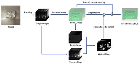 A Polarized Structured Light Method for the 3D Measurement of High ...