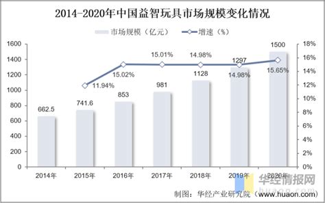 2022-2027年我国玩具行业市场深度调研与发展前景预测研究报告-行业报告-弘博报告网