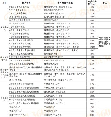 青岛市关于《2021-2023年青岛市农机购置补贴机具补贴额一览表（第一批）》的公示_农业