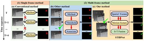 STIDNet: Spatiotemporally Integrated Detection Network for Infrared Dim ...