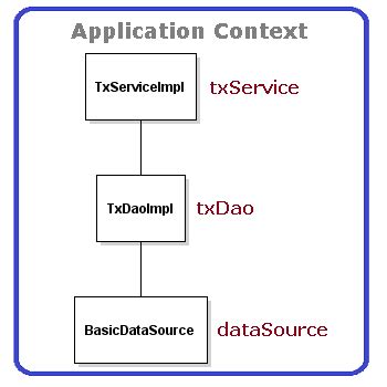 Image result for Spring Dependency Injextion No XML