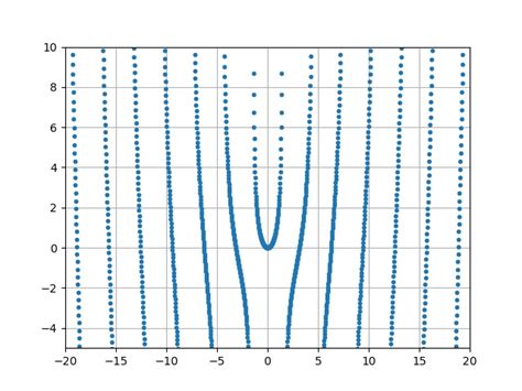 Image result for How to Draw Graph of Tanx On Python Using Matplot