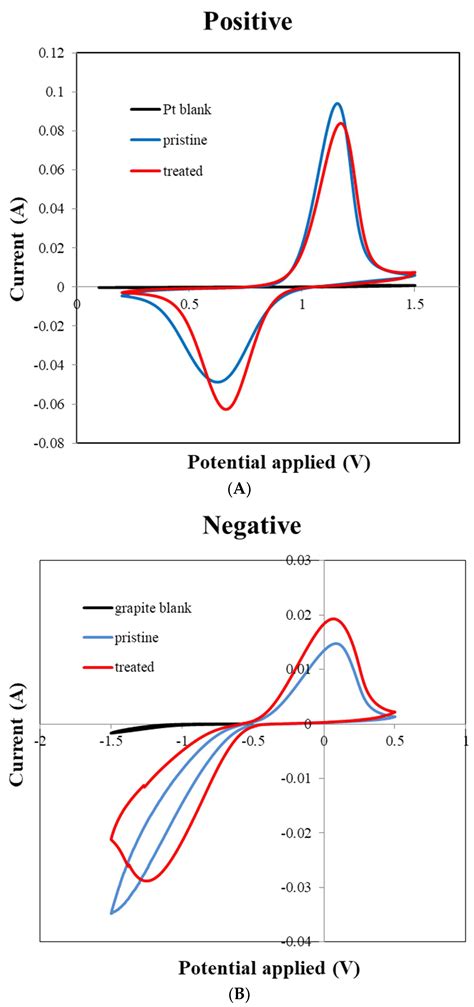 Performance Enhancement of Vanadium Redox Flow Battery by Treated ...