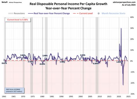 Real Disposable Income Per Capita Up 0.1% in July - dshort - Advisor ...