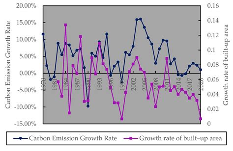 Urban Expansion and Carbon Emission Logistic Curve Hypothesis and Its ...