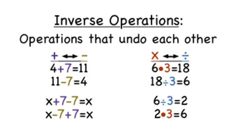 Image result for Inverse Operations including Cube