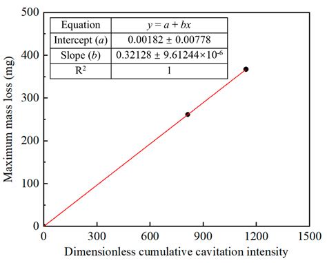 Intensity Maximum Equation