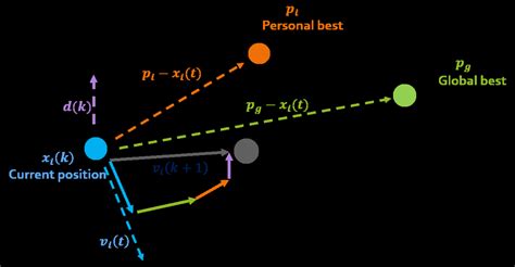 Image result for Particle Swarm Optimization PSO