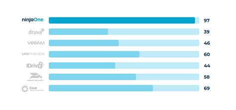 Image result for Backup Software Graph