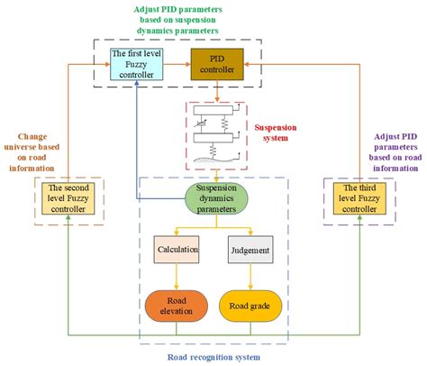 Design of and Research into a Multiple-Fuzzy PID Suspension Control ...