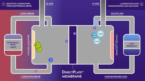 Image result for Lithium Extraction with Plasma Technology