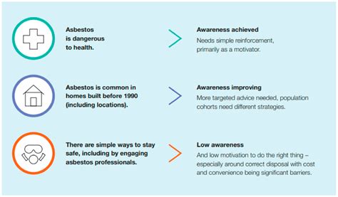 Awareness and Profiling of High-Risk Asbestos Exposure Groups in Australia