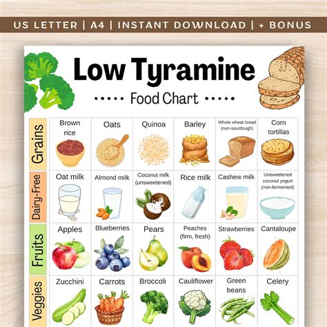 Low Tyramine Food Chart, Low Tyramine Grocery List, Non-fermented Food List, Migraine Food List ...