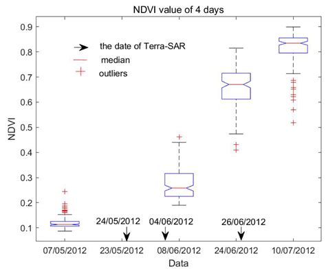 Estimation of Surface Soil Moisture during Corn Growth Stage from SAR ...