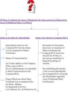 Procedure to be followed for Duplicate Share Certificate(s)