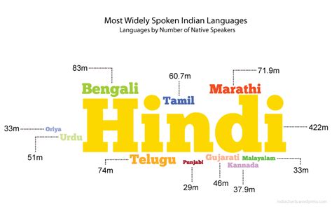 Impact Of Language Contact On Indian Tribe Languages