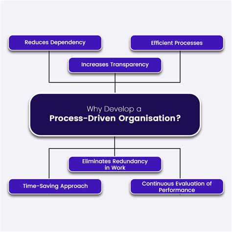 Process Driven Approach
