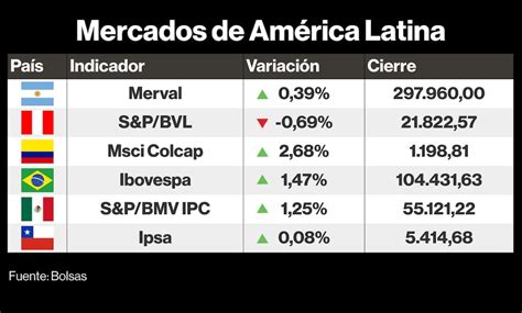 Resultados corporativos animan las bolsas de EE.UU.; Colcap se recupera ...