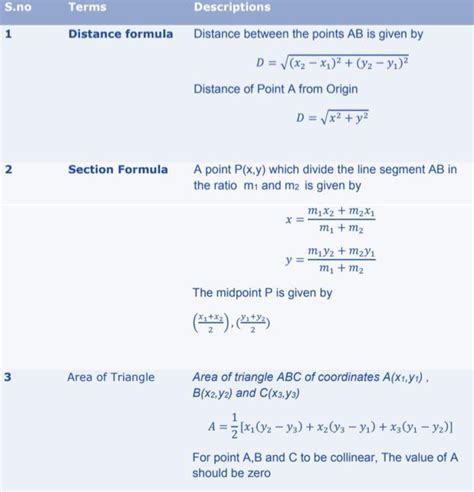 Coordinate Geometry Class 10 Formulas 的图像结果