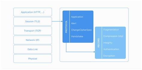 Image result for Diff Between TLS and SSL