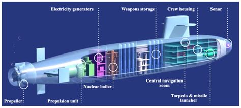 Image result for How Nuclear Power Sub Works