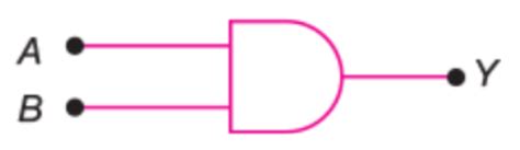 The inputs A and B are inverted by using two NOT gates and their ...