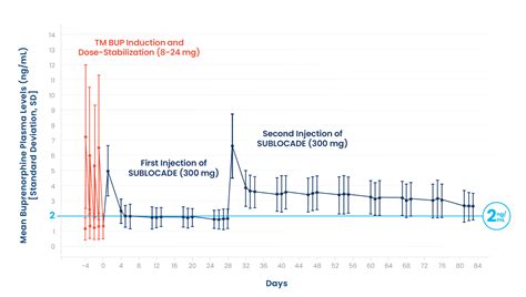 Continuous Buprenorphine Delivery | SUBLOCADE® (buprenorphine extended ...