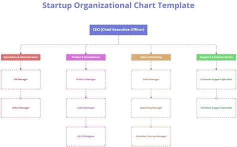 Image result for Limited Partnership Organization Chart