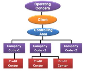 Image result for Co Module