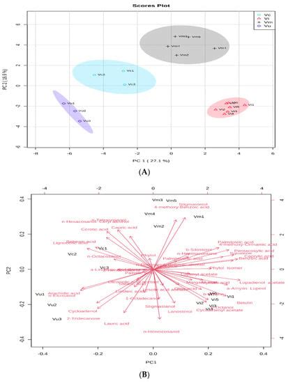 Triterpenoids and Other Non-Polar Compounds in Leaves of Wild and ...