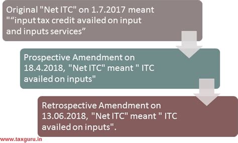 Inverted Duty Structure the way forward?