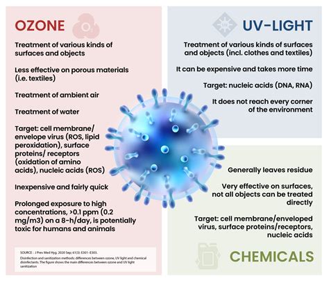 Image result for Ozone Treatment vs ClO2