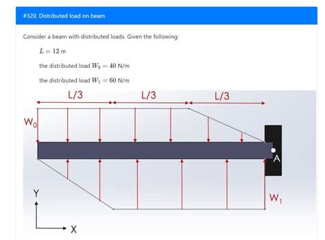 Image result for Distributed Loaded Beam