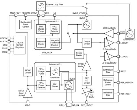 CMX940 RF Synthesizers - CML Micro | Mouser