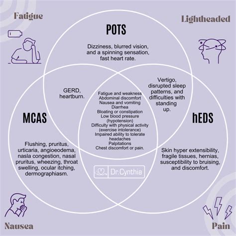 POTS Syndrome Diagnosis & Care | Dr Cynthia’s Holistic Approach