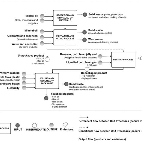 Image result for Factory Production Process