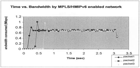 Image result for Packet Flow Traffic Simulation Example