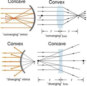 SBT Concave and Double Convex 50mm F.L. 10cm, 20cm, 30cm - Set of 6 ...