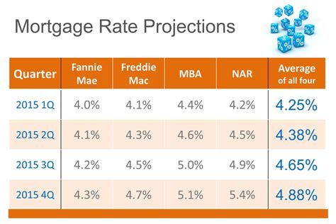 Rate forcast 2015