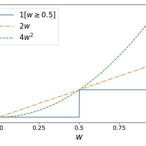 Image result for Indicator Function Graph