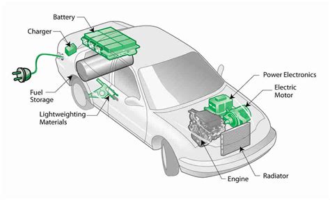 Types of Electric Vehicles: BEVs, FCEVs, HEVs & PHEVs Explained