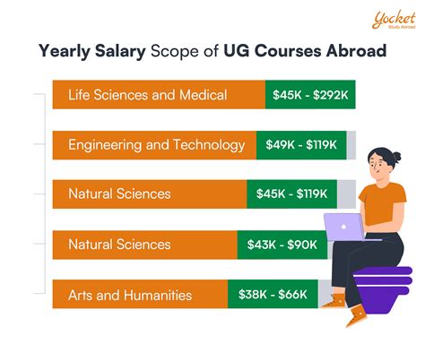 Abroad Courses After 12th: What are the Best UG Courses in Abroad?
