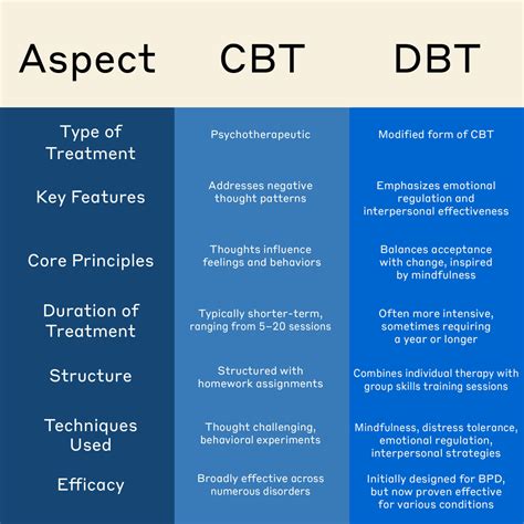 Breaking Down CBT and DBT: Which Therapy Suits You Best? - LifeStance ...