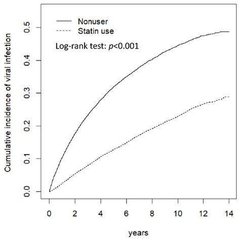 Statin Therapy and the Risk of Viral Infection: A Retrospective ...